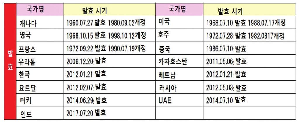 영국의전원믹스및원자력정책전망과시사점 일본과인도의원자력협정발효 7 월 20 일, 일본이인도에원전수출을할수있는일본과인도의원자력협정이발효됨. 인도는전력부족해소를위해원전도입을추진중이며이번협정발효로일본도인도원전 시장에진출할수있게됨. 인도는핵보유국으로핵확산금지조약 (NPT) 비가맹국임. 일본은 15 개국가와원자력협정을체결했음.