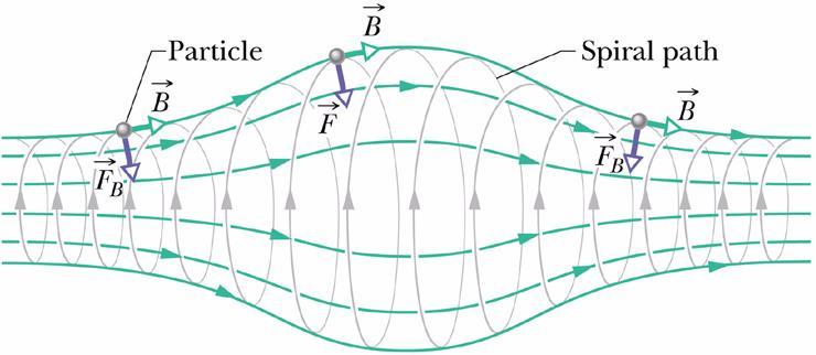 o Motion of Particles in a Nonunifor Magnetic ield ㆍ The otion is