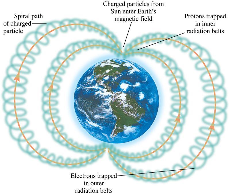 o Magnetic ield of Earth o Van Allen