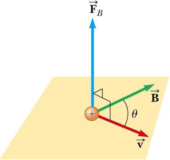 - 입자의속도벡터가자기장과각 θ 를이룰때,