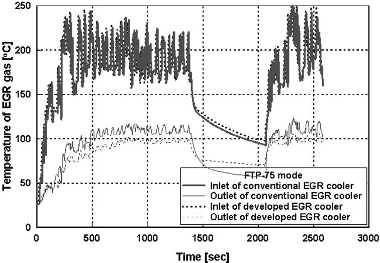 EGR 가스폐열회수에의한디젤엔진의연비에미치는 ATF 워밍업의영향 Fig. 14 ATF pressure drop of ATF cooler (idle) Fig. 17 Coolant temperature of test sample (FTP-75 mode) Fig.