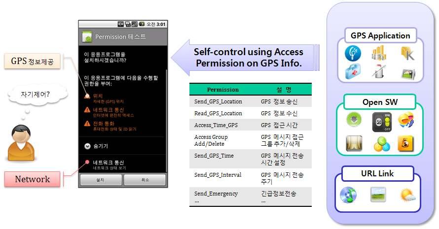 연구개발단계 단계 2 : GPS 위치정보에대해사용자중심설정 개인모바일단말로부터수집된 GPS 위치정보에대해사용자본인이설정하는모둘개발 위치정보수집허가시간 / 장소 / 주기등설정 : 사용자 GPS 위치정보설정