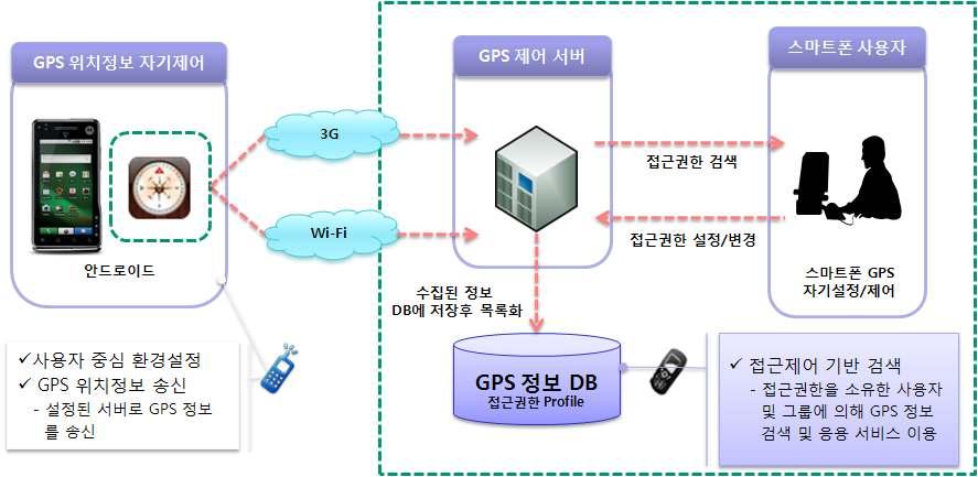 연구개발단계 단계 3 : GPS 위치정보에대해저장및접근권한설정 / 변경모듈개발 개인모바일단말로부터수집된 GPS 위치정보에대해제어서버에서접근권한을설정 위치정보접근허가대상설정 : 사용자 GPS 위치정보접근허가권한설정