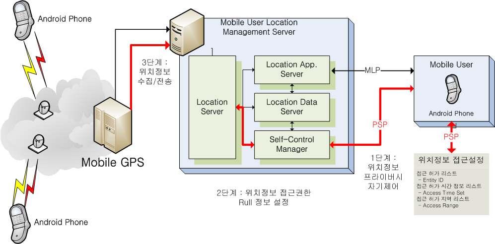 세부연구개발단계 세부단계 1 : GPS 개인위치정보프라이버시설정프로토콜 (PSP : Privacy Self-Control Protocol) 설계 PSP 프로토콜을이용하여프라이버시프로파일 (Privacy Profile) 을생성 /