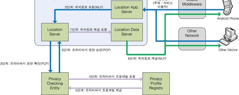 세부연구개발단계 세부단계 3 : 위치정보프라이버시설정및위치정보제공요청프로토콜개발 Privacy Profile 을참조하여접근권한등에대한검증 /