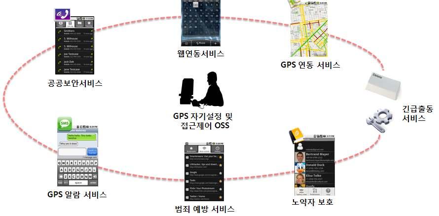 GPS 자기제어기술적용가능분야 본연구에서개발된모듈을이용하여아래와같이다양한서비스로확대시킬예정임 공공보안, 범죄예방, 노약자보호, 긴급출동서비스및웹연동 GPS 서비스, GPS