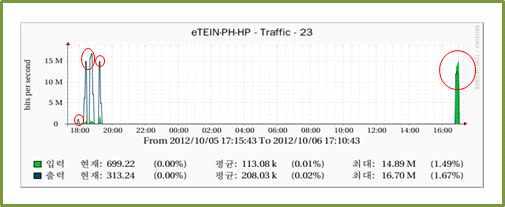 Institute (DOST-ASTI) 에서 Iperf 테스트결과, 약 15Mbps