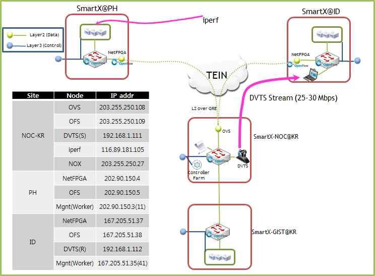 3.2 인도네시아의장비연동시험 Institut Teknologi Bandung (ITB) 에서 Iperf 테스트결과, 약 50Mbps 의대역