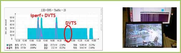 [ 그림 16] 인도네시아장비연동시험네트워크구성도 [ 그림 17] 인도네시아장비연동시험결과그래프 (Cacti), DVTS 테스트 18 었다.