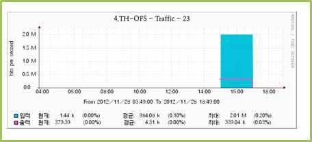 [ 그림 26] 은 Chulalongkorn 대학이연결된 UniNET에서의모니터링그래프임이다.