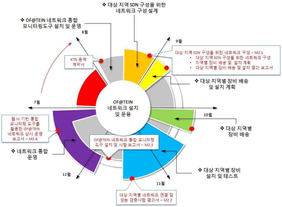 1.2 다른문서들과의관계 [ 그림 1] 문서들간의시간라인과관계도 문서 M2.1 OF@TEIN( 대상지역 SDN 구성을위한네트워크구성설계도 ) 문서 M2.2 OF@TEIN( ) 문서 M2.