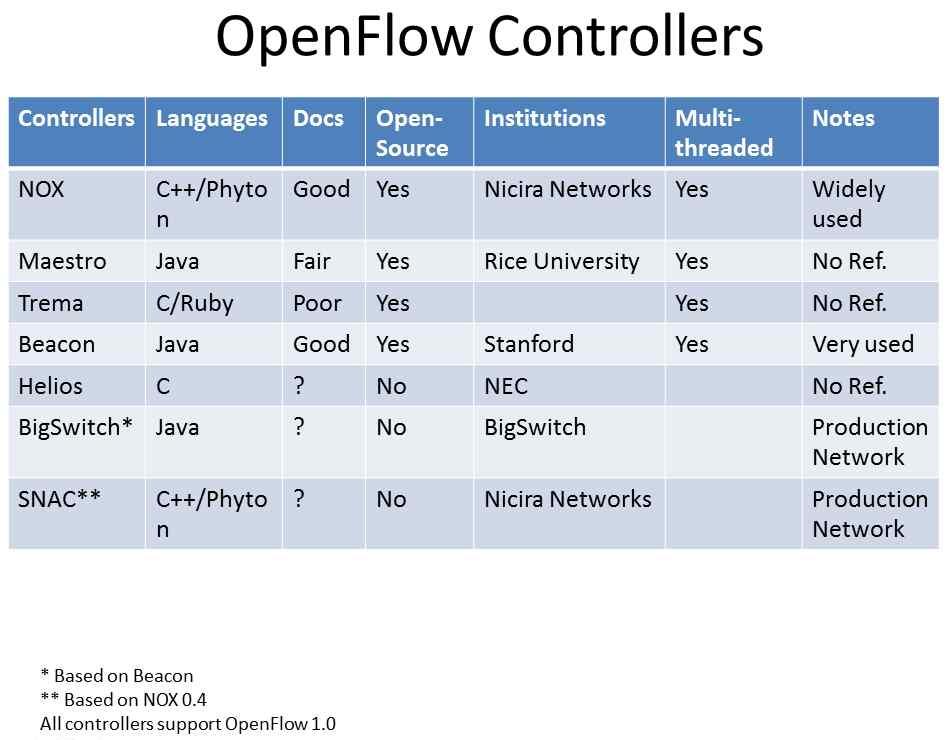 OpenFlow 기능시험및환경구성성능검증 OpenFlow 의기능시험및환경구성성능검증을위해서 OpenFlow Controller 인 NOX가쓰여졌습니다.