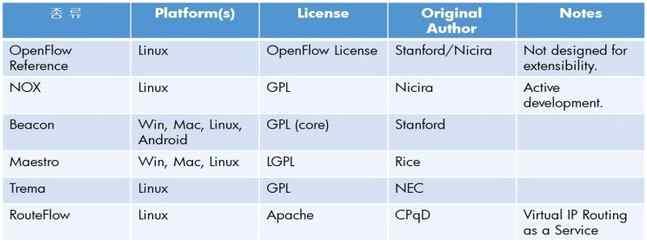 [ 그림 3] OpenFlow Controller 의종류 Beacon은플랫폼이자유롭고자바기반의 OpenFlow controller입니다. 개발하는데 1년반이걸렸고몇몇연구프로젝트, 네트워크학과등에도쓰였다. Beacon은현재 100개의 vswitch, 20개의물리적서버를작동시킬수있고, downtime이한번도없었다.