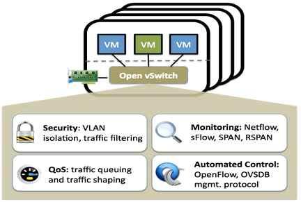 2.1 OpenFlow Specification 1.0 을지원하는 OpenFlow 스위치 OpenFlow 기능시험을위해서 Open vswitch (OVS) 가사용되었다. OVS는양산품질성능을제공하면서, 오픈소스인아파치 2.0의라이센스아래에있는다중레이어가상스위치이다.