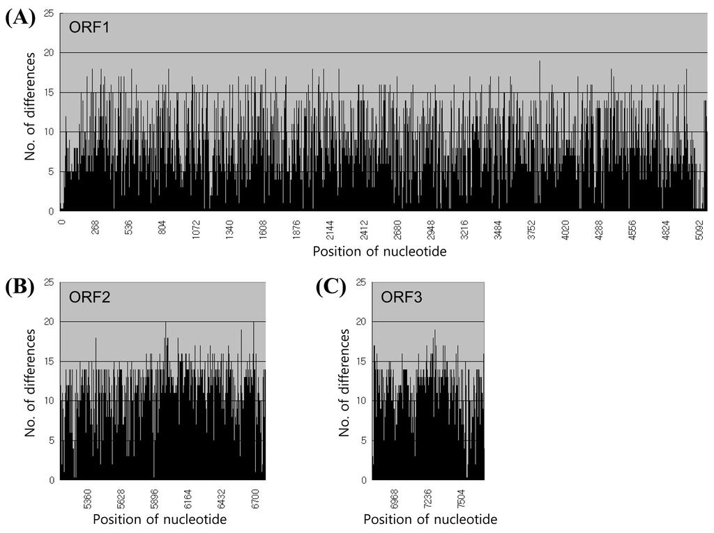 108 Ah-Yong Jeong et al. Kor. J. Microbiol ww. q l e l neighbor-joining method (18) w m w. w TREEVIEW software (16) w m ƒyw. w Hu/NLV/Gunpo/2006/KO» 2006» s w y RNA w» w w, Hu/NLV/Gunpo/2006/KO w.