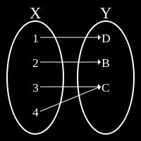 Figure.: 단사함수와 비단사함수 X의 3과 4가 Y 의 C에 대응되고 있다. 단사함수란, 정의역 X에 해당하는 원소들이 모 두 다른 치역 Y 의 원소들에 대응하는 함수를 일컫는다. 오른쪽의 경우는 두개의 다른 정의역의 원소 3과 4가 둘다 치역의 원소 C에 대응하기 때문에 단사함수가 아니다.