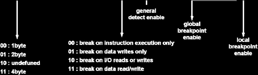 주의깊게봐야할부분은브레이크포인트유형에서 R/W0 ~ R/W3 까지이다. 이곳에 00 으로설정되어 있으면인스트럭션브레이크포인트이고 01 이나 11 이면메모리브레이크포인트를의미한다는것이다. DR7 디버그레지스터는위그림과같이각비트들이특별한의미를가지고있다.