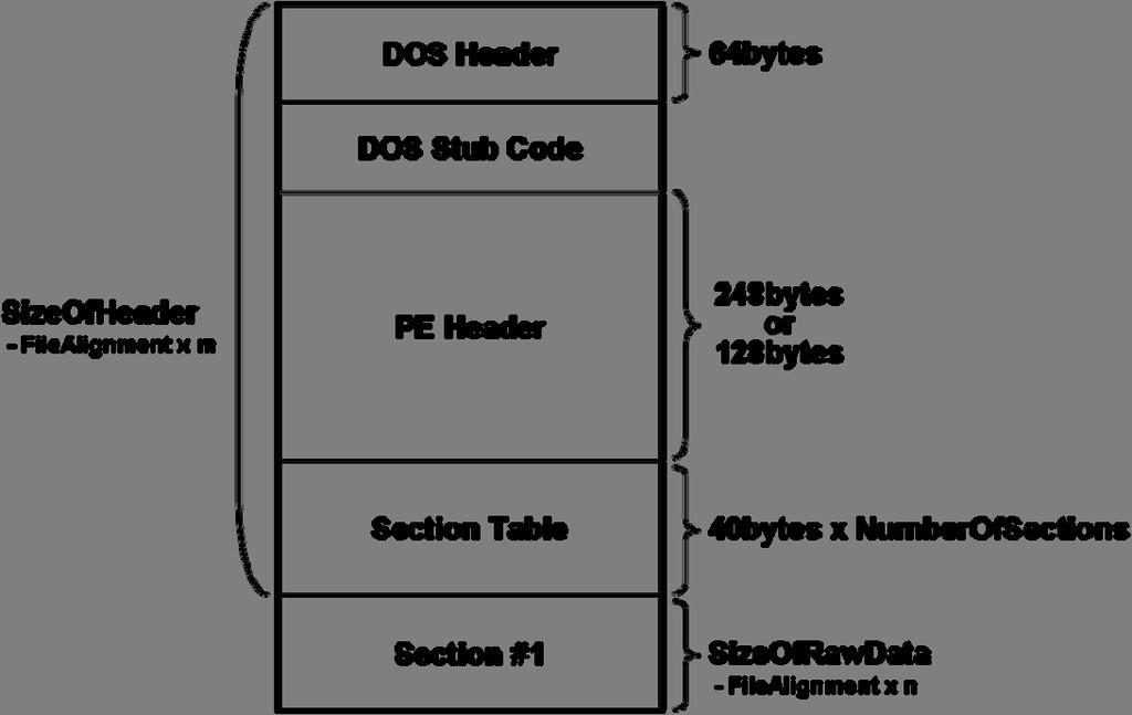 Machine : optional 헤더의시작위치에존재하는필드로 optional 헤더를구분하는시그내처로사용된다. 0x10B 로고정되어있다. AddressOfEntryPoint : 엔트리포인트는 PE 파일이메모리에로드된후맨처음으로실행되는코드의주소를가지고있다. 이부분에지정된주소값은가상주소가아닌 RVA 값이다. 즉, ImageBase 에서부터의오프셋이다.