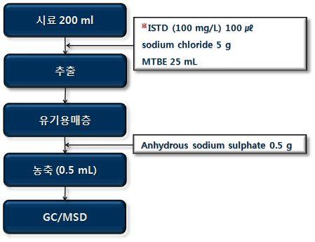 나. 염소소독부산물의전처리염소소독부산물 (Chlorination By-Products) 의전처리과정에대하여아래그림 3-2 와같이정리하였다.