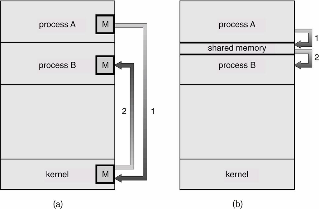 통신모델 (Communication Models) Msg