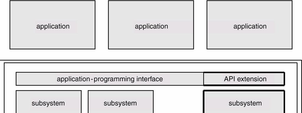 OS/2 계층구조