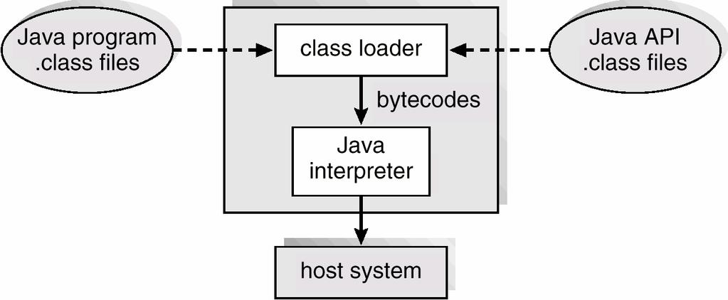 자바가상기계 (Java Virtual