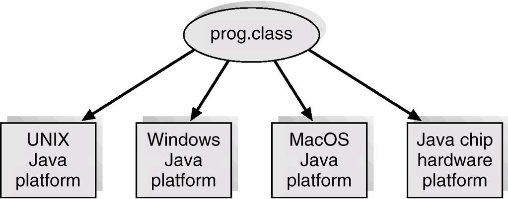 플렛폼에무관한 Java.