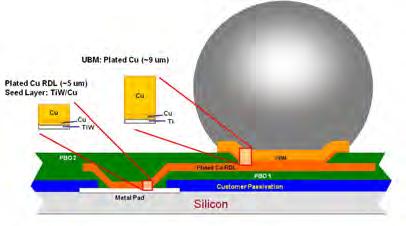 Deposition Resist Processing Cu RDL Plating Resist & Seed Metal Removal PBO or PI 2 UBM Sputter Deposition Resist Processing Cu or Ni-based UBM Resist &