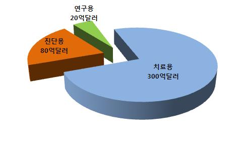 도표 3. 항체제품의용도와적용분야 용도치료용진단용연구용산업용 적용분야항암제, 면역억제제, 약물부작용치료제, 약물전달제재면역질환, 감염성질환, 내분비계, 암, 약물남용생명과학및의학연구산업용바이오센서, 환경용바이오센서, 촉매항체의이용 * 자료 : 영인프런티어 중요성과비중이더해가는 항체의약품