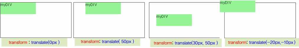 2. 변형transform 2.1 변형 Ÿ 요소의위치를옮기거나크기를변경하고회전및왜곡시키는것이다. 변형관련속성들은 2차원뿐만아니라 3차원변형도가능하다.