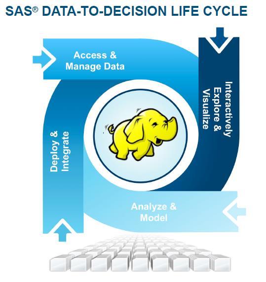 WHAT CAN YOU DO WITH SAS ON CLOUDERA?