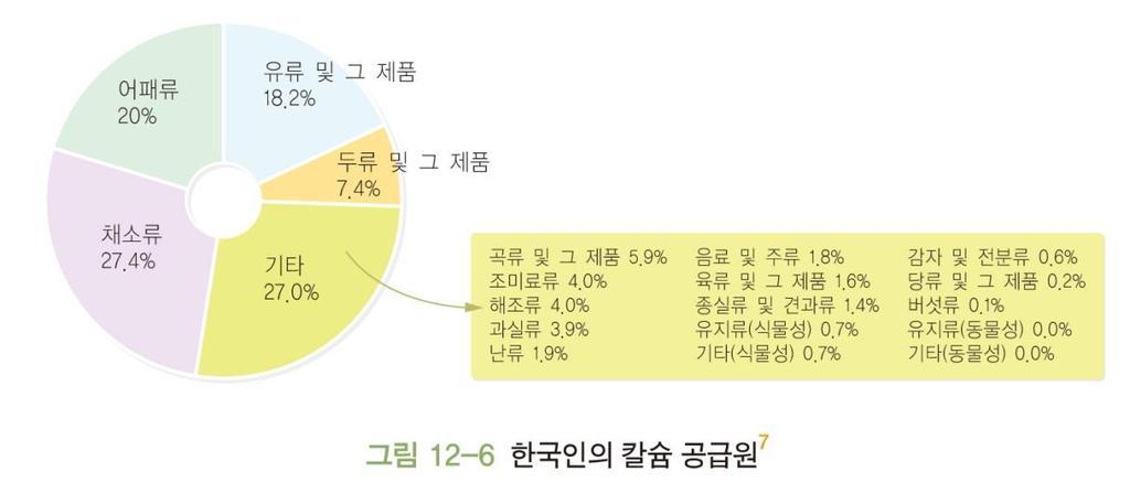 3. 골다공증개선건강기능식품및효능 1) 고시형건강기능식품 (1) 칼슘 - 우유및유제품, 채소및과일, 뼈째먹는생선, 두류등에다량함유 - 최근, 칼슘강화주스,