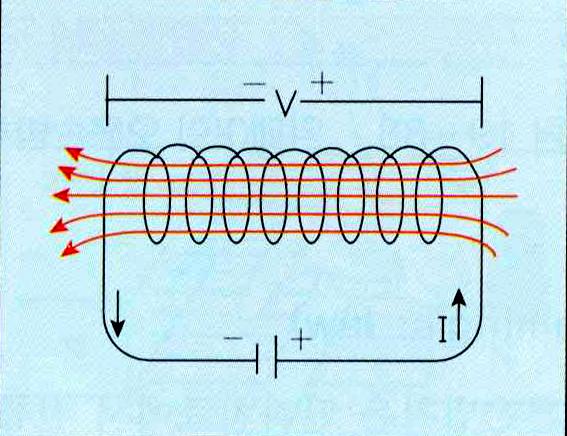 전자장가열법과관계있는코일 1) 코일 (Coil) 의기본원리