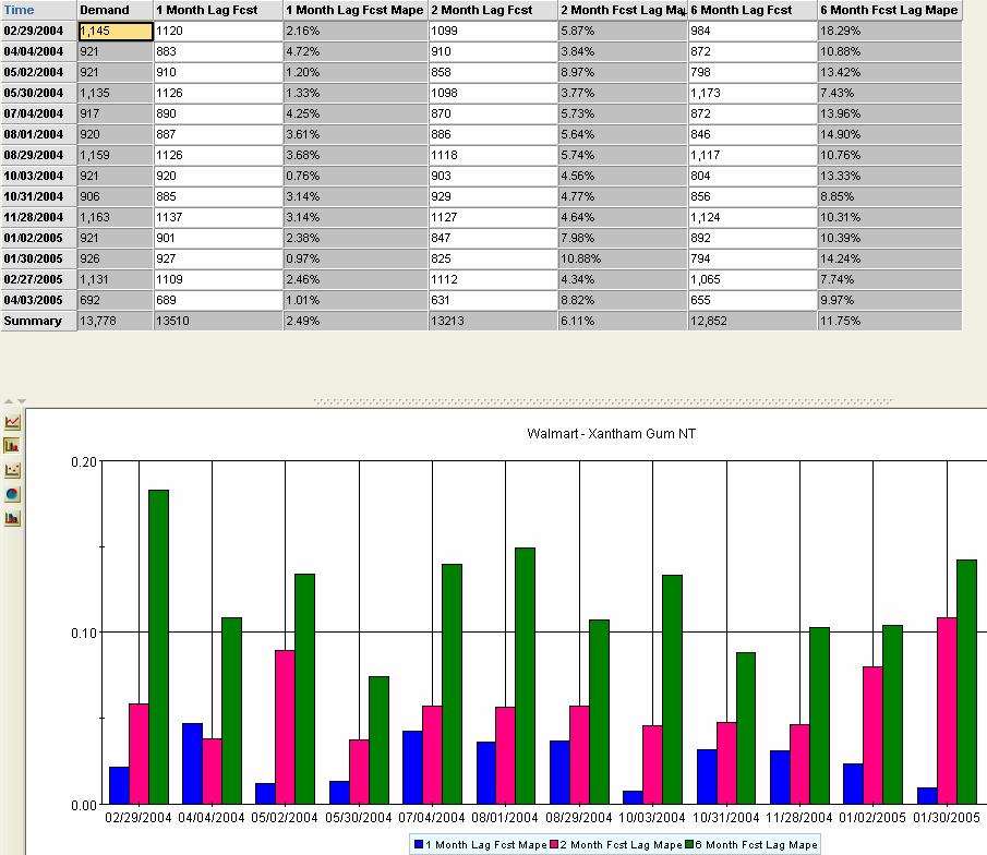 Measure Performance Forecast