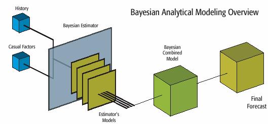 Bayesian Markov Forecasting Technology Hybrid Weighted Average Model 선택한여러수요예측모델마다예측구간내의과거데이터설명력에따라가중치를부여하고조합한예측값과 causal factor 들의영향을반영한변동예상치를합하여수요예측값을산출 Best Pick