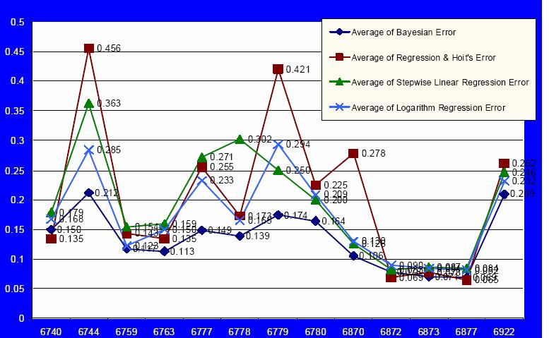 Bayesian-Markov Modeling vs.