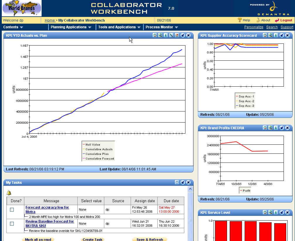 Measure Performance Integrated KPI s 다양한형태로표현가능 (bar charts, pie charts, line plots, hierarchies 등 ) KPI 는기본템플릿이제공되나,