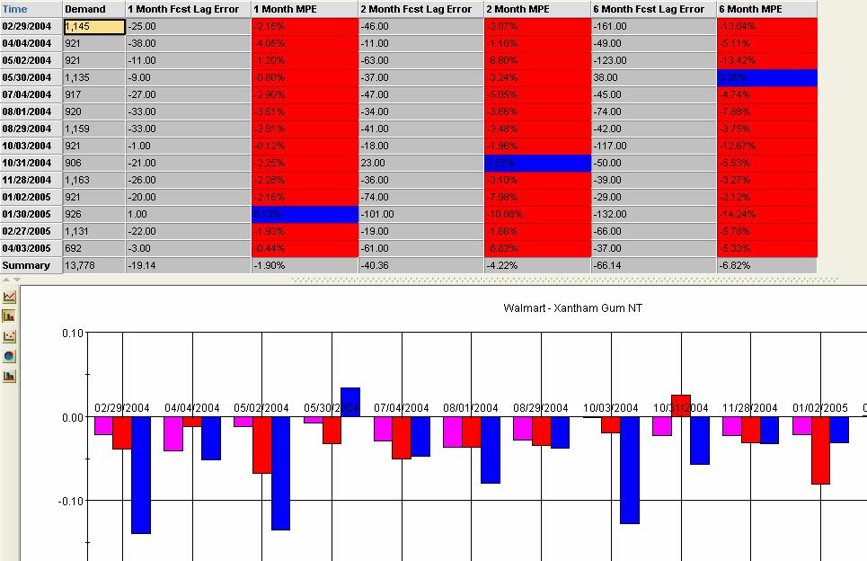 Measure Performance Forecast