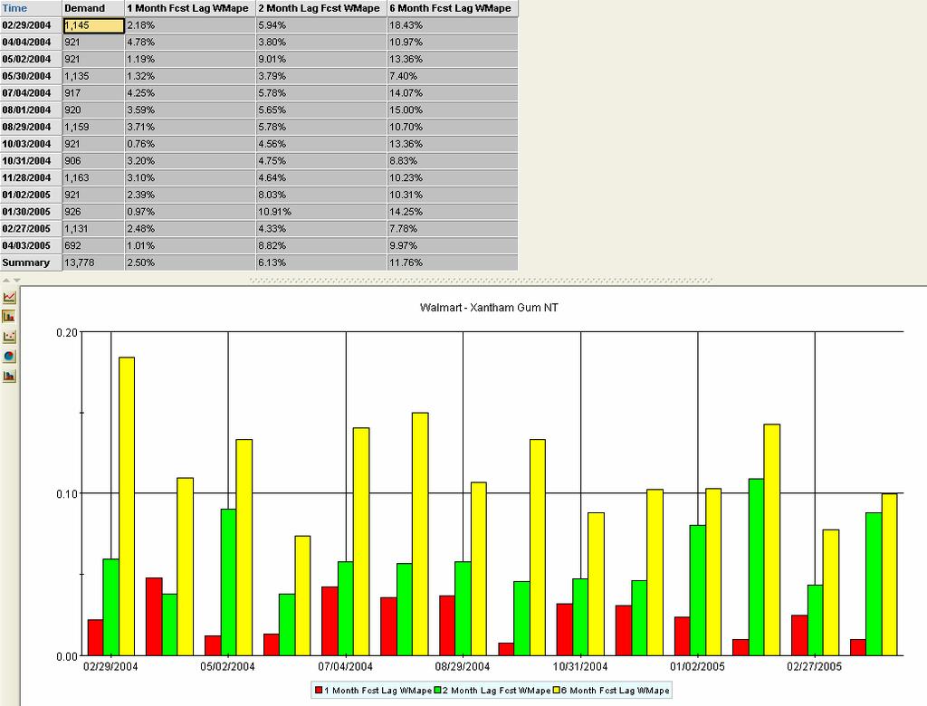 Measure Performance Forecast Accuracy WMAPE Weighted MAPE Demantra