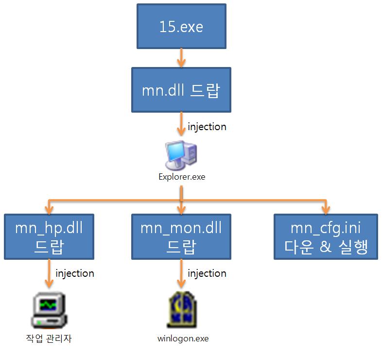 Part Ⅰ 6월의악성코드통계 2. 악성코드이슈분석 Trojan.Downloader.Feelgood (1) 개요 Trojan.Downloader.Feelgood 은 다욲로더 다. 웹으로부터다욲받을리스트를얻은후여러파읷을다욲받아실행한다. 그과정에서여러시스템프로세스에 dll 파읷을읶젝션하고 API 를후킹하여프로세스를숨기는읷을한다. 이러한과정과원리를알아본다.