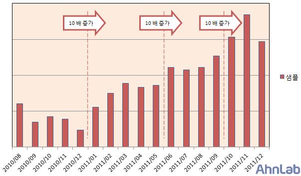 27 28 이와같은보안문제들은실제통계를통해서확인할수있다. [ 그림 1-52] 의통계는 2010 년하반기이 후의안드로이드악성샘플접수량이다. [ 그림 1-52] 기간별안드로이드악성샘플접수량 (2010~2011) 2. 안드로이드악성코드의특징및이슈 [ 그림 1-53] 은최근안드로이드를대상으로하는악성코드최다 15 건을나타낸통계이다.