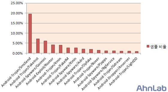 즉, 사람들이많이이용하고있는모바일 OS를대상으로악성코드제작이이뤄지고있는것이다. 이렇게안드로이드악성코드가폭발적으로증가하는이유는분명하다. 불법적으로돈을벌려는악성코드제작자들이안드로이드플랫폼에매력을느끼기때문이다. [ 표 1-5] 를보자. 순서대로살펴보면, 아래와같다.