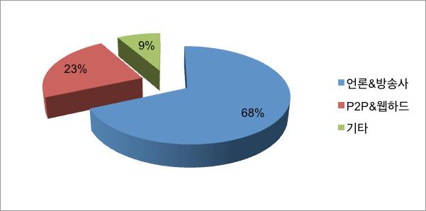 47 VOL. 25 ASEC REPORT Contributors 03. 웹보안동향 b. 웹보안이슈 2012 년 1 월침해사이트현황 집필진책임연구선임연구원선임연구원선임연구원주임연구원연구원 이승원심선영안창용장영준이도현심상우 [ 그림 3-6] 2012 년 1 월악성코드유포목적의침해사이트현황 [ 그림 3-7] Win-Trojan/Onlinegamehack.