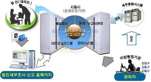 PART 1. PART 1. 2. 시스템구성도 4. 회원가입 / 로그인하기 다. 자료의활용 본시스템을이용하여제출된자료중최근 회원에게공개됩니다.