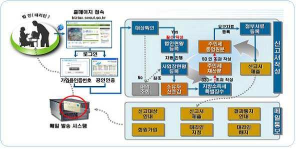 법인세무조사신고시스템에접속하기 신고대상안내메일을통한접속 법인은해당년도신고대상안내메일을통해 [ 법인세무조사신고시스템접 속하기] 버튼을클릭하여홈페이지에접근이가능하며, 회원가입및로그인 후신고서작성및조회하고자하는메뉴를클릭합니다.