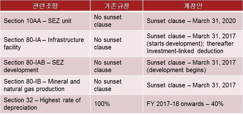 조세감면의단계적축소 Section 143(1) 의범위확대감사보고서, 과거신고서, 26AS, Form 16/16A 등과세당국이이용할수있는자료에근거하여소득조정 (adjustment) 할수있음.