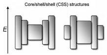 김상욱 강미재 shell에모일확률이높고정공의경우 core 쪽에위치할확률이높다. 이러한계단구조는밴드구조에서밴드갭차이가적은부분이 core/shell의밴드갭으로써역할을하게된다. 이구조는 shell의두께에따라서상당한 red-shift를유발한다.