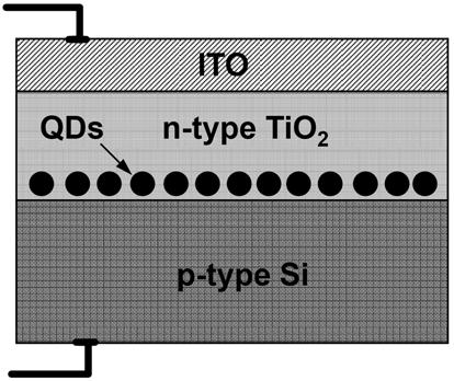 380 강승희 키란쿠마르 손기철 허훈회 김경현 허철 김의태 Fig. 1. A schematic diagram of light-emitting diode structure with CdSe/ZnS nanocrystal quantum dots (QDs) embedded in TiO 2 
