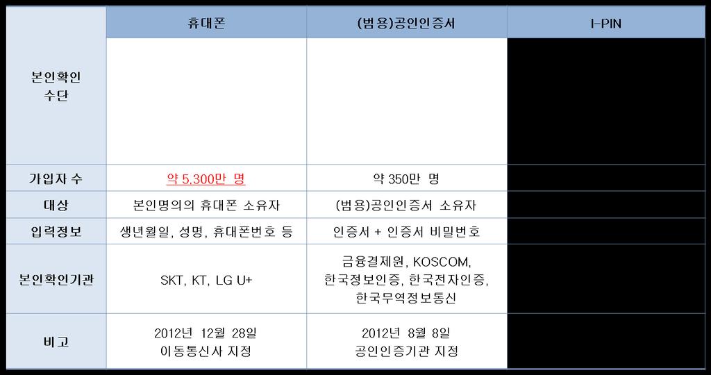 휴대폰본인확인 (1/2) Ⅱ.