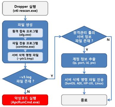 하드웨어토큰응용 -MagicSSH(3/3) Ⅱ.